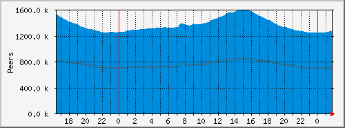 tracker-peer Traffic Graph