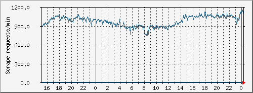 tracker-scrp Traffic Graph
