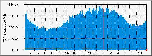 tracker-tcp4 Traffic Graph