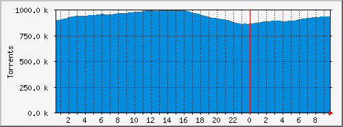 tracker-torr Traffic Graph